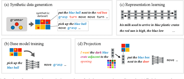 Figure 1 for Unnatural Language Processing: Bridging the Gap Between Synthetic and Natural Language Data