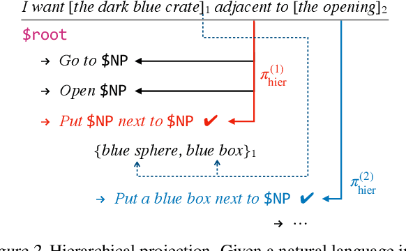 Figure 3 for Unnatural Language Processing: Bridging the Gap Between Synthetic and Natural Language Data