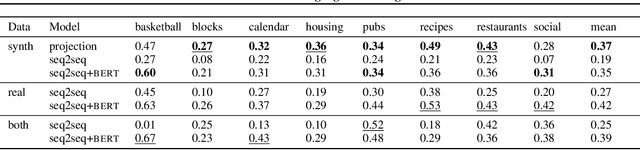 Figure 2 for Unnatural Language Processing: Bridging the Gap Between Synthetic and Natural Language Data