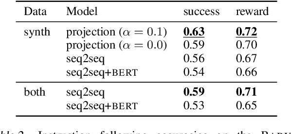 Figure 4 for Unnatural Language Processing: Bridging the Gap Between Synthetic and Natural Language Data