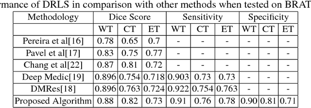 Figure 4 for Deep Recurrent Level Set for Segmenting Brain Tumors