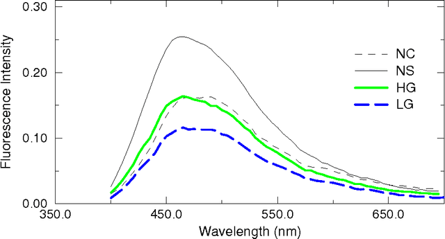 Figure 3 for Ensembles of Radial Basis Function Networks for Spectroscopic Detection of Cervical Pre-Cancer