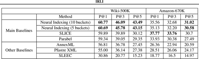 Figure 2 for IRLI: Iterative Re-partitioning for Learning to Index