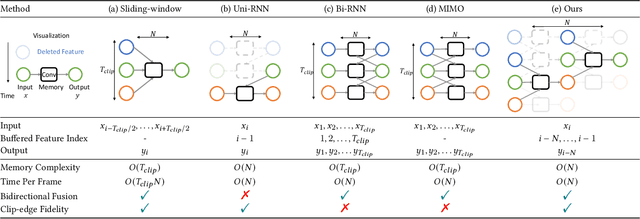 Figure 3 for Real-time Streaming Video Denoising with Bidirectional Buffers