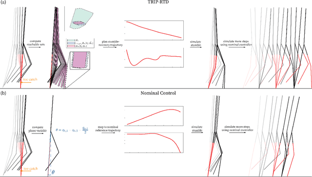 Figure 3 for Trip Recovery in Lower-Limb Prostheses using Reachable Sets of Predicted Human Motion