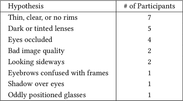 Figure 2 for Discovering and Validating AI Errors With Crowdsourced Failure Reports