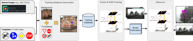 Figure 1 for Effortless Deep Training for Traffic Sign Detection Using Templates and Arbitrary Natural Images