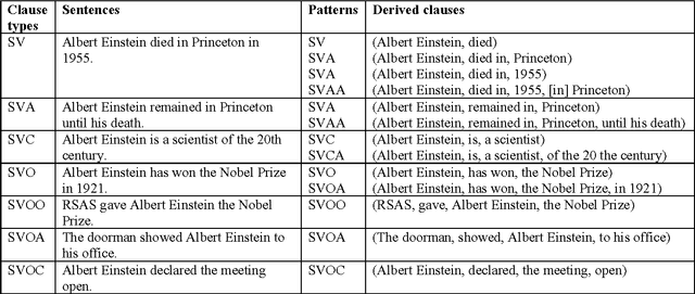 Figure 2 for Open Information Extraction