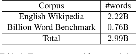 Figure 2 for Denoising based Sequence-to-Sequence Pre-training for Text Generation