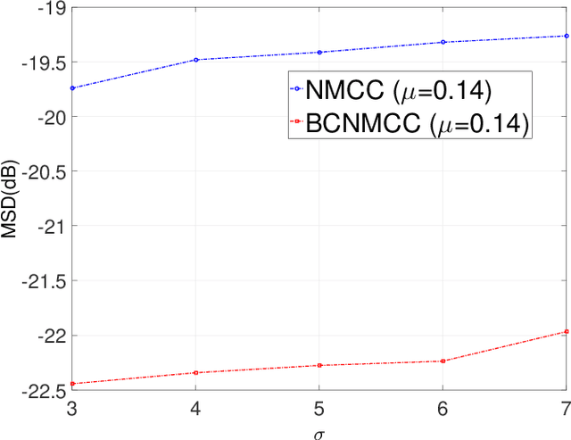 Figure 3 for Bias-Compensated Normalized Maximum Correntropy Criterion Algorithm for System Identification with Noisy Input