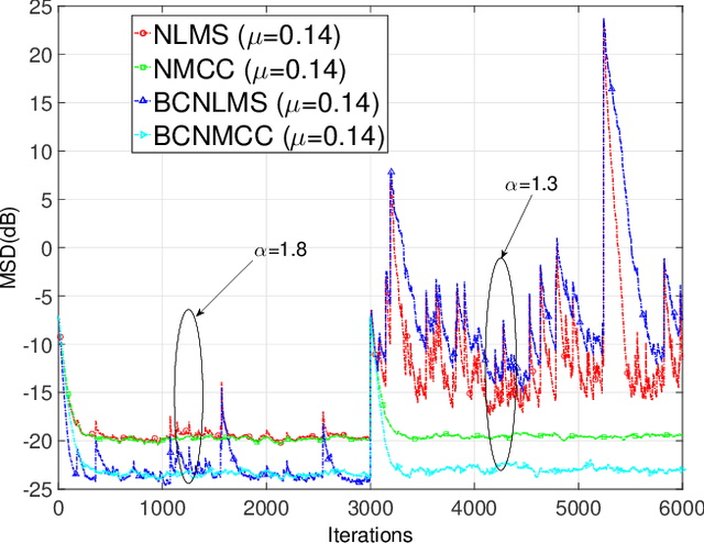 Figure 1 for Bias-Compensated Normalized Maximum Correntropy Criterion Algorithm for System Identification with Noisy Input