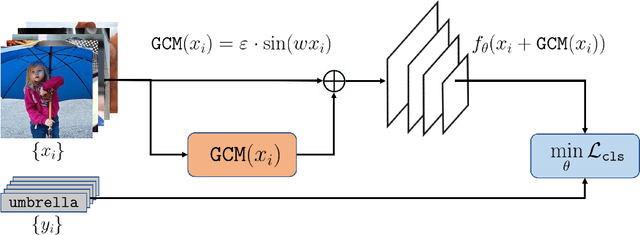 Figure 3 for Gradient Concealment: Free Lunch for Defending Adversarial Attacks
