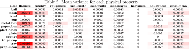Figure 4 for From Multi-modal Property Dataset to Robot-centric Conceptual Knowledge About Household Objects