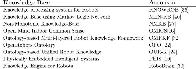 Figure 1 for From Multi-modal Property Dataset to Robot-centric Conceptual Knowledge About Household Objects