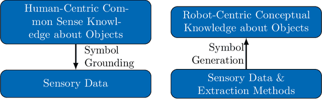 Figure 2 for From Multi-modal Property Dataset to Robot-centric Conceptual Knowledge About Household Objects