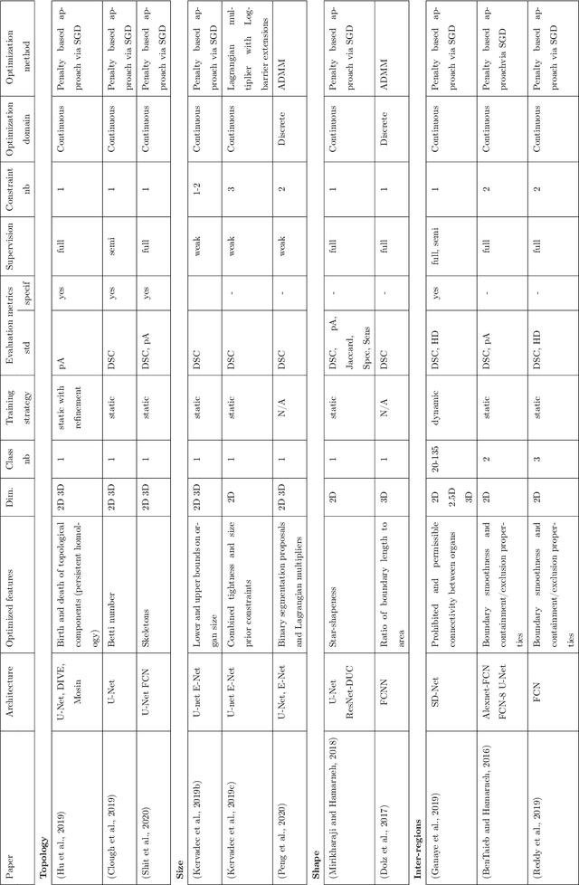 Figure 3 for High-level Prior-based Loss Functions for Medical Image Segmentation: A Survey