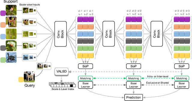 Figure 1 for Multi-level Second-order Few-shot Learning