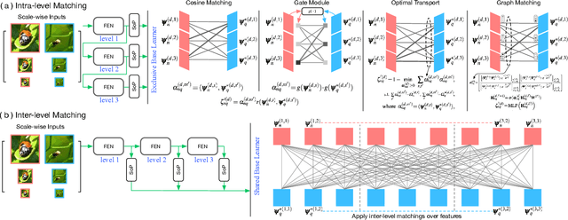 Figure 4 for Multi-level Second-order Few-shot Learning
