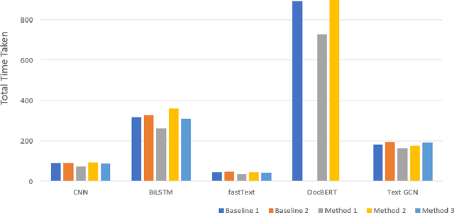 Figure 4 for Does a Hybrid Neural Network based Feature Selection Model Improve Text Classification?