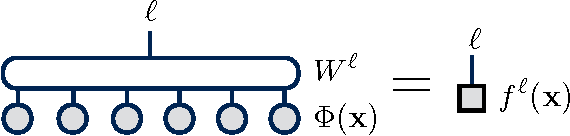 Figure 3 for Supervised Learning with Quantum-Inspired Tensor Networks