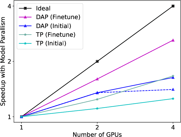 Figure 2 for FastFold: Reducing AlphaFold Training Time from 11 Days to 67 Hours