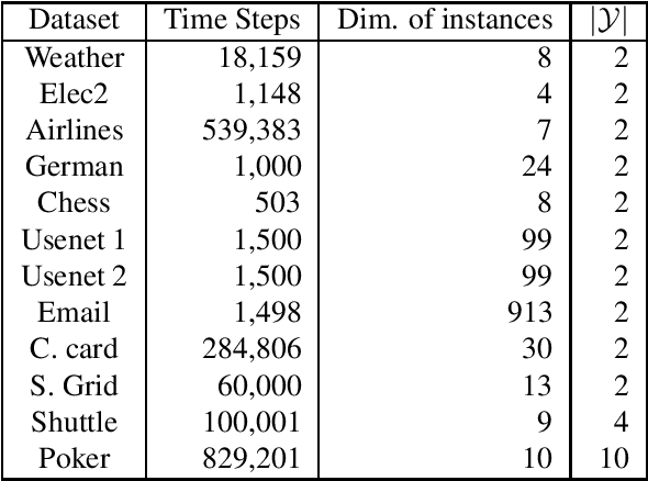 Figure 4 for Minimax Classification under Concept Drift with Multidimensional Adaptation and Performance Guarantees