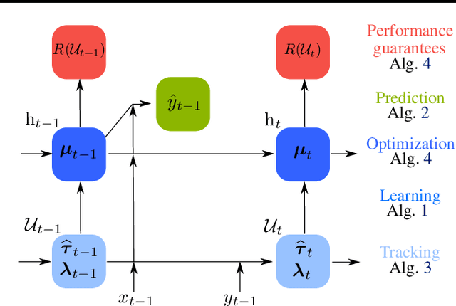Figure 3 for Minimax Classification under Concept Drift with Multidimensional Adaptation and Performance Guarantees