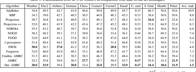 Figure 2 for Minimax Classification under Concept Drift with Multidimensional Adaptation and Performance Guarantees