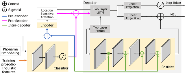 Figure 1 for Flavored Tacotron: Conditional Learning for Prosodic-linguistic Features