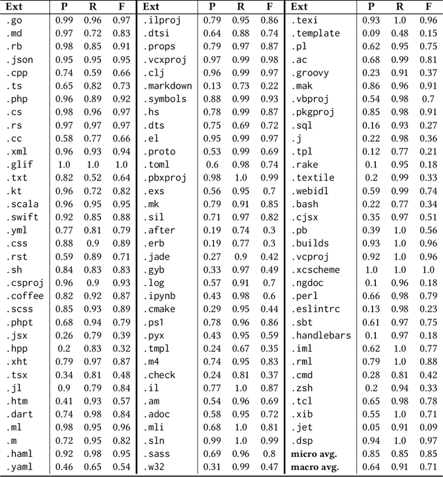 Figure 4 for Content-Based Textual File Type Detection at Scale