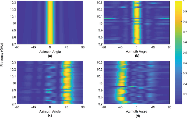 Figure 3 for Multi-IRS-Aided Doppler-Tolerant Wideband DFRC System