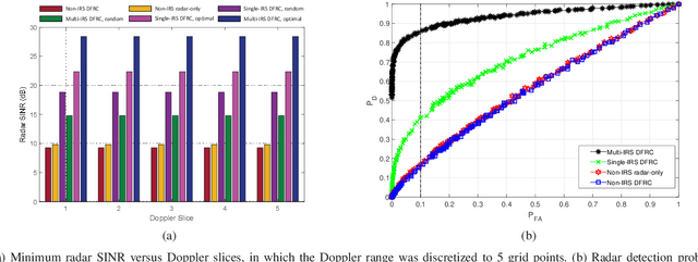 Figure 4 for Multi-IRS-Aided Doppler-Tolerant Wideband DFRC System