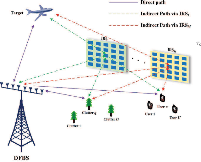 Figure 1 for Multi-IRS-Aided Doppler-Tolerant Wideband DFRC System