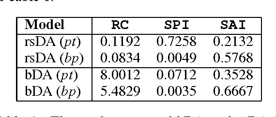 Figure 2 for Squeezing bottlenecks: exploring the limits of autoencoder semantic representation capabilities