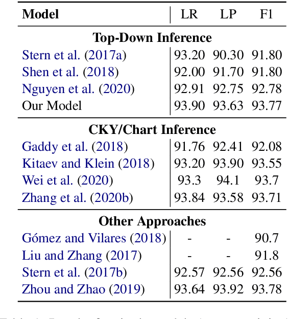Figure 2 for A Conditional Splitting Framework for Efficient Constituency Parsing