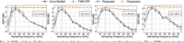 Figure 2 for Sampling-Frequency-Independent Audio Source Separation Using Convolution Layer Based on Impulse Invariant Method