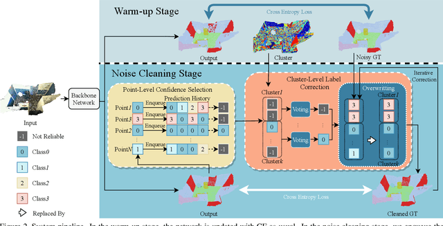 Figure 3 for Learning with Noisy Labels for Robust Point Cloud Segmentation