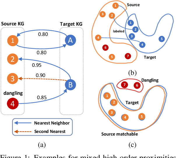 Figure 1 for Dangling-Aware Entity Alignment with Mixed High-Order Proximities