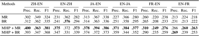 Figure 4 for Dangling-Aware Entity Alignment with Mixed High-Order Proximities