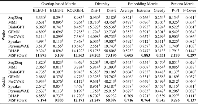 Figure 2 for Less is More: Learning to Refine Dialogue History for Personalized Dialogue Generation