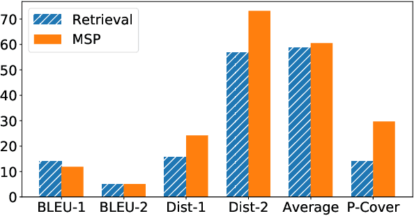 Figure 4 for Less is More: Learning to Refine Dialogue History for Personalized Dialogue Generation