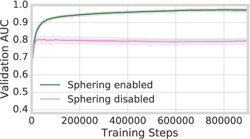 Figure 2 for Meta-Learning Neural Bloom Filters