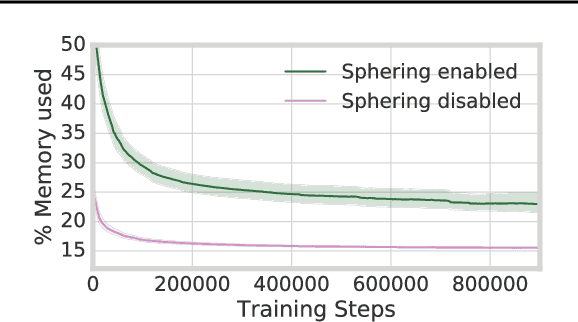 Figure 3 for Meta-Learning Neural Bloom Filters