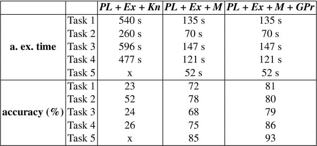 Figure 4 for Deep execution monitor for robot assistive tasks
