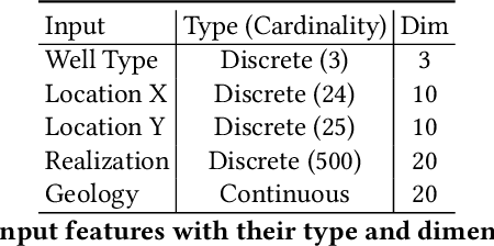 Figure 4 for Accelerating Physics-Based Simulations Using Neural Network Proxies: An Application in Oil Reservoir Modeling