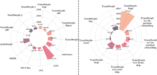 Figure 4 for TransMorph: Transformer for unsupervised medical image registration