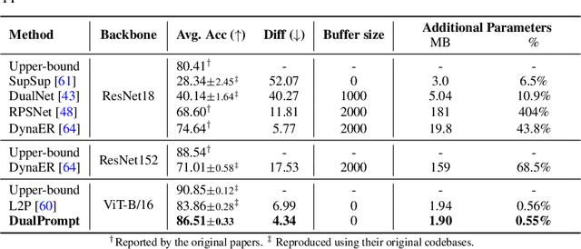 Figure 4 for DualPrompt: Complementary Prompting for Rehearsal-free Continual Learning