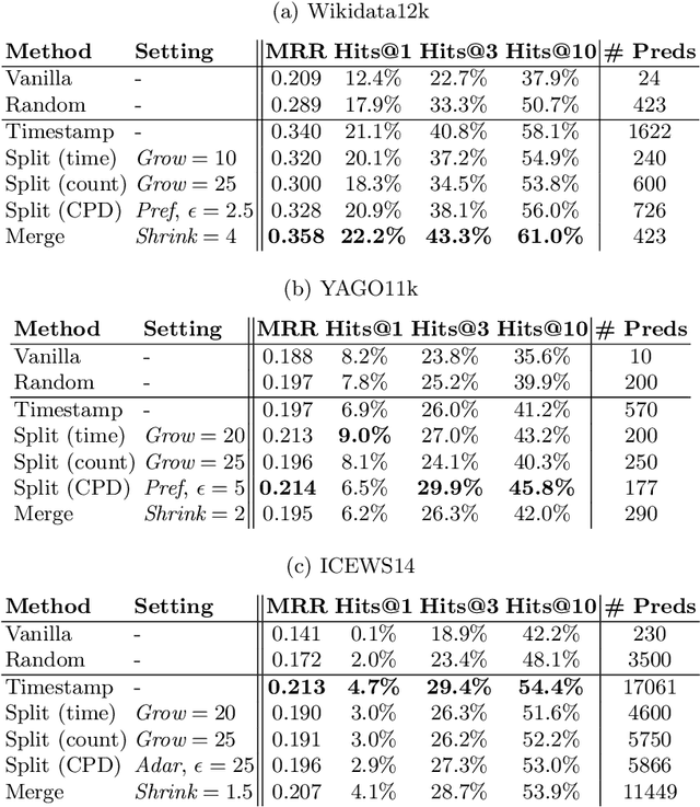 Figure 2 for Leveraging Static Models for Link Prediction in Temporal Knowledge Graphs