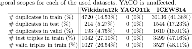 Figure 4 for Leveraging Static Models for Link Prediction in Temporal Knowledge Graphs