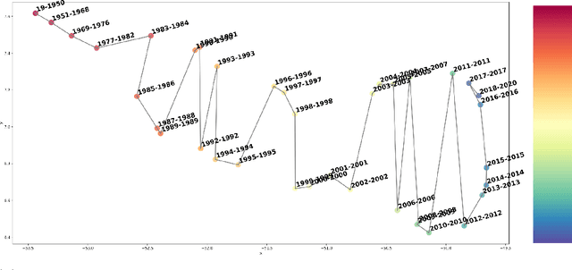Figure 3 for Leveraging Static Models for Link Prediction in Temporal Knowledge Graphs